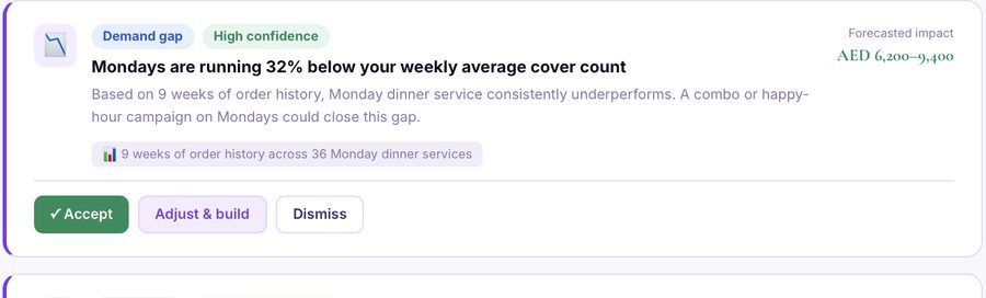 WowMenu AI suggestion card showing a specific, data-backed campaign recommendation: Mondays are running 32 percent below the weekly average cover count, with a forecasted revenue impact range