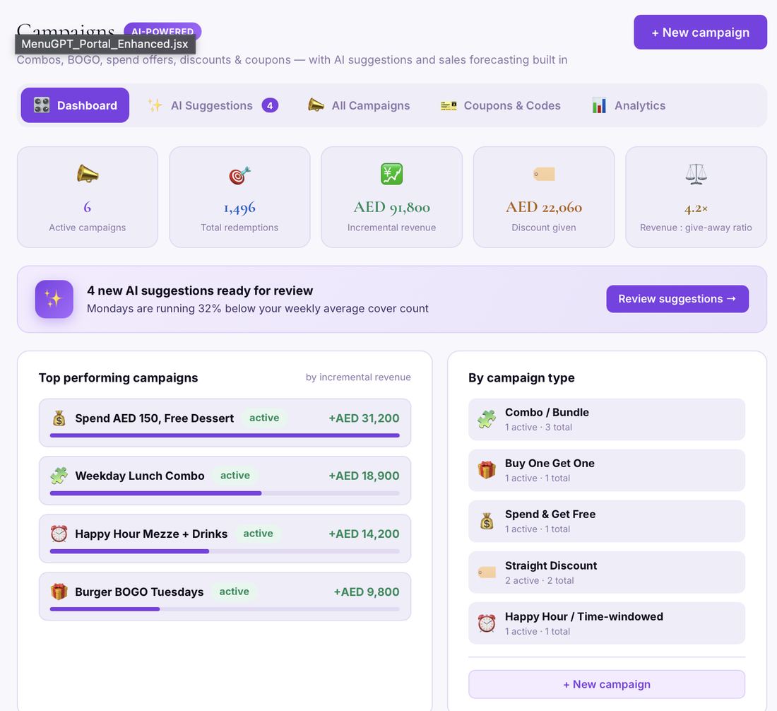 WowMenu campaigns dashboard showing active campaign count, total redemptions, and incremental revenue generated from AI-recommended promotions